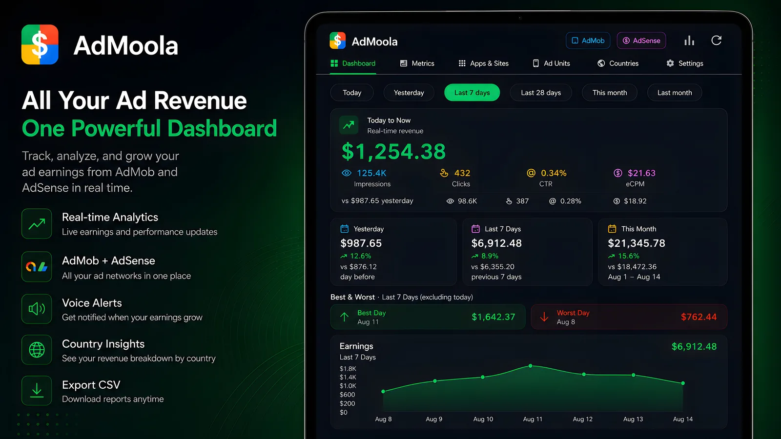 AdMoola dashboard showing live AdMob and AdSense revenue, impressions, eCPM and CTR