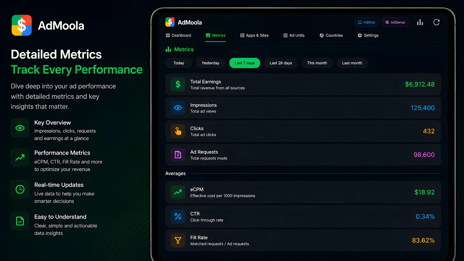 AdMoola metrics screen with earnings, impressions, clicks, eCPM, CTR and fill rate