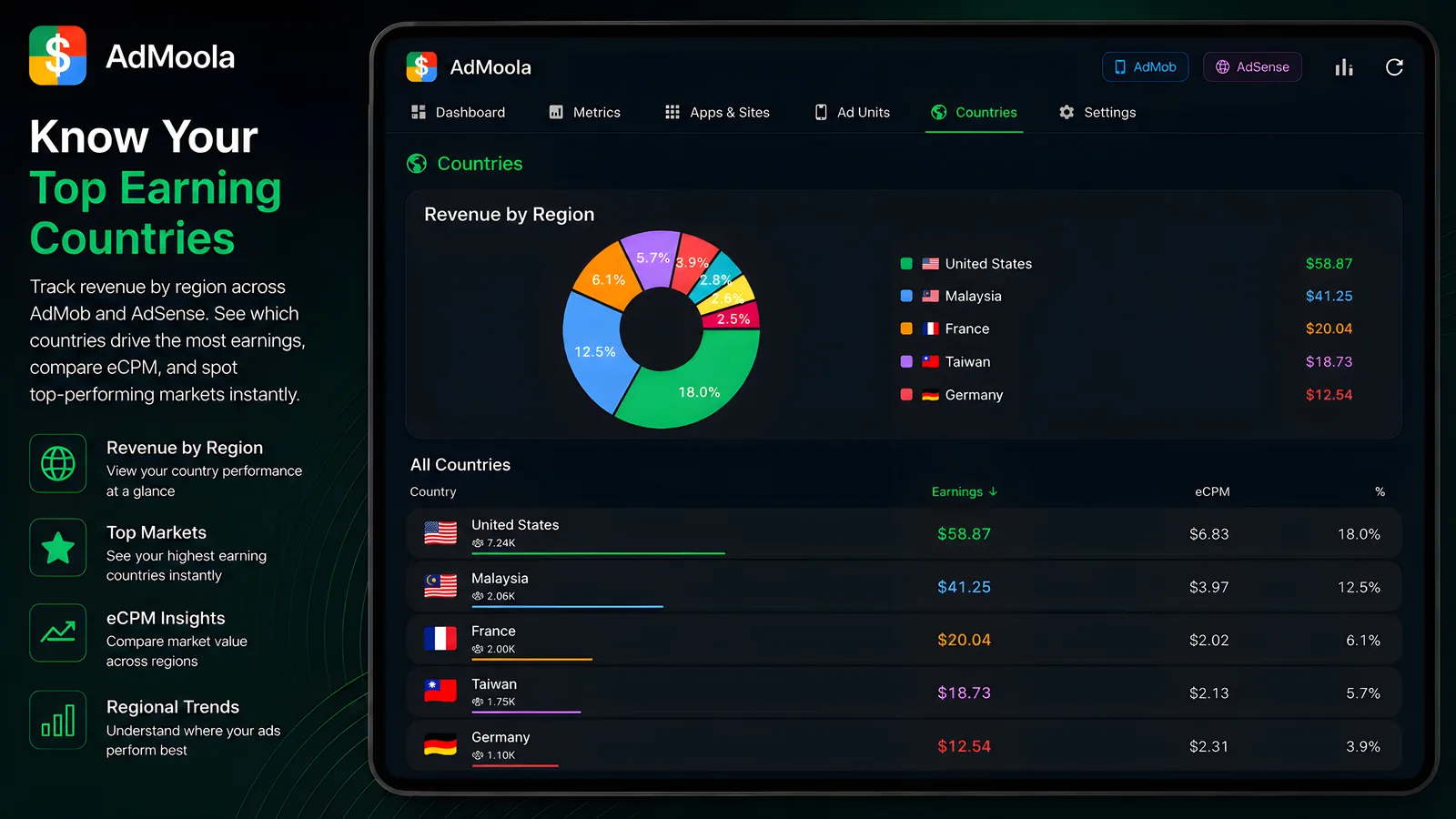 AdMoola country revenue breakdown with pie chart and per-country eCPM